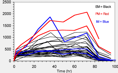 INDIVIDUAL PLASMA CONCENTRATION VS. TIME PROFILES