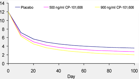 SIMULATED STROKE SCORES FOR DIFFERENT CSS,AVG CONCENTRATIONS