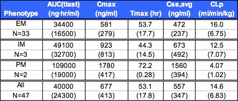 MEAN (SD) NON-COMPARTMENTAL PHARMACOKINETIC PARAMETERS